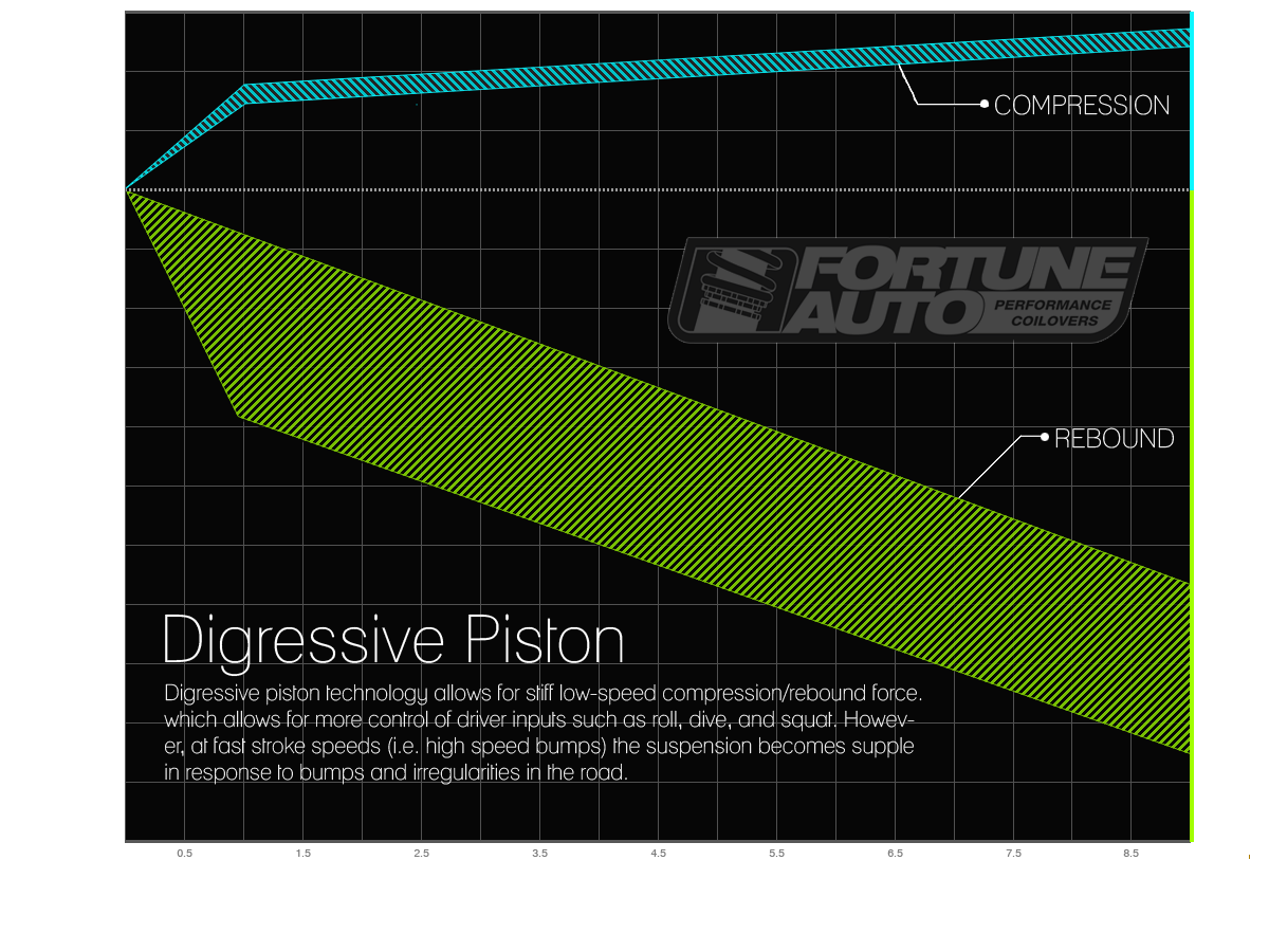 03-08 Subaru Forester (SG) Fortune Auto Coilovers - 500 Series